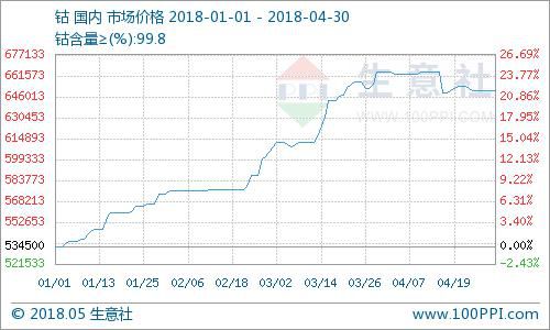 4月鈷價(jià)震蕩下跌 鈷市“剎車(chē)”運(yùn)行