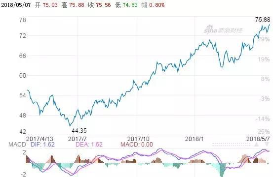 油價漲漲漲，如何驅(qū)動油服公司的股價？