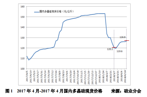 5月多晶硅月評(píng)：單多晶需求存差異 多晶硅增速受限制