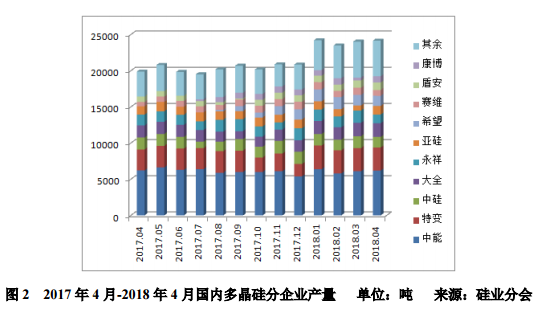 5月多晶硅月評(píng)：單多晶需求存差異 多晶硅增速受限制