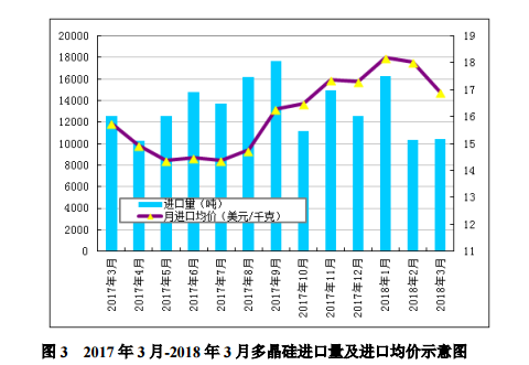 5月多晶硅月評(píng)：單多晶需求存差異 多晶硅增速受限制