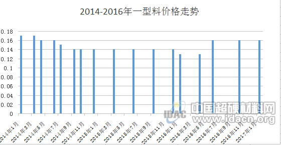 2014-2016年金剛石價(jià)格走勢簡析