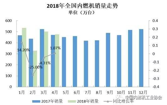 2018年4月內(nèi)燃機行業(yè)市場綜述