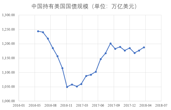美債收益率升至3.06%，中國美債持有量創(chuàng)5個月新高