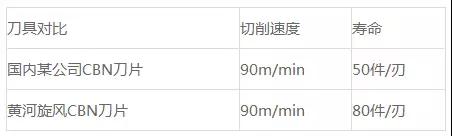 黃河旋風(fēng)成功研制加工淬火鋼用創(chuàng)新型PCBN數(shù)控刀片