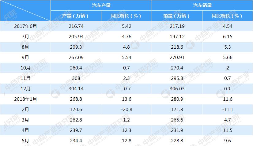 2018年5月中國(guó)汽車(chē)工業(yè)經(jīng)濟(jì)運(yùn)行情況（附圖表）