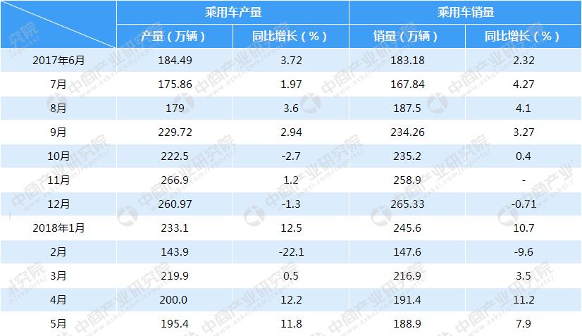 2018年5月中國(guó)汽車(chē)工業(yè)經(jīng)濟(jì)運(yùn)行情況（附圖表）