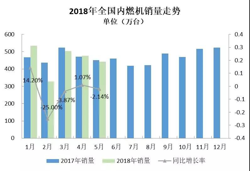2018年5月內(nèi)燃機行業(yè)市場綜述
