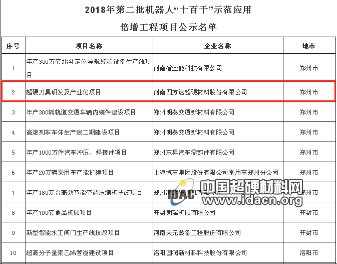 四方達(dá)超硬刀具研發(fā)及產(chǎn)業(yè)化項(xiàng)目入選2018年第二批機(jī)器人“十百千”示范應(yīng)用倍增工程