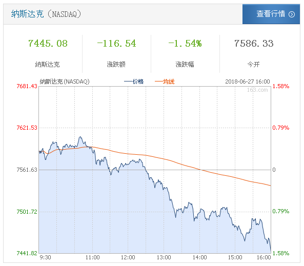 美股高開低走 納指收跌1.54% 科技股中概股重挫