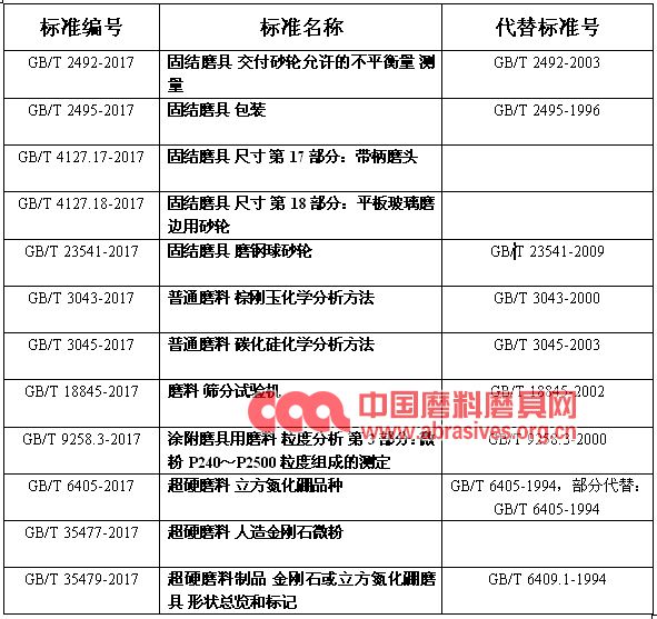 一批磨料磨具行業(yè)國家標(biāo)準(zhǔn)將正式實(shí)施！人手一份，請查收！