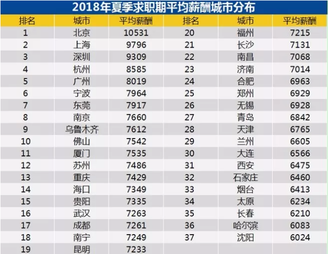  二季度平均工資出爐，北京過萬！網(wǎng)友：一如既往拖后腿