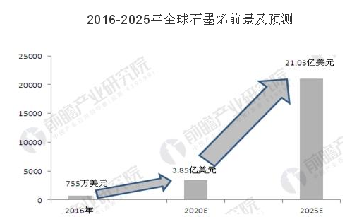 全球石墨烯行業(yè)未來(lái)5-10年將進(jìn)入高速發(fā)展期