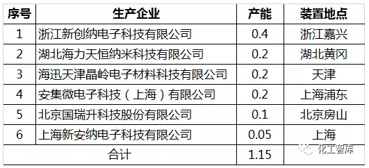 CNCET產(chǎn)業(yè)調(diào)研：半導(dǎo)體用CMP漿料