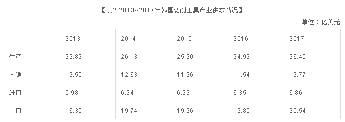 韓國工具行業(yè)供求分析