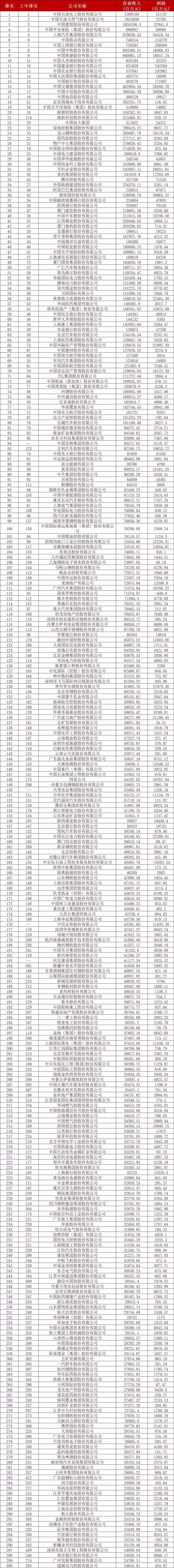  2018年《財富》中國500強(qiáng)排行榜揭曉，最賺錢的公司是…(附完整榜單)