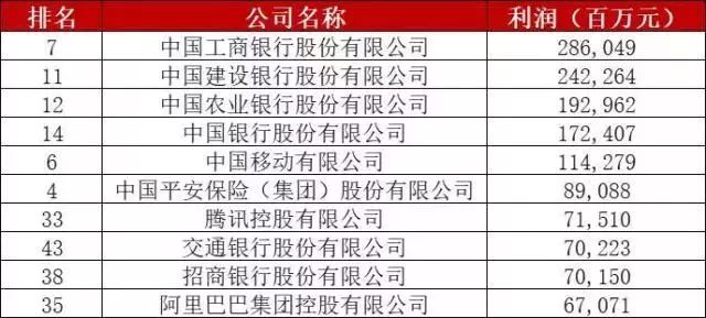  2018年《財富》中國500強(qiáng)排行榜揭曉，最賺錢的公司是…(附完整榜單)