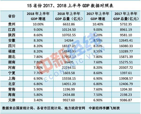 15省份公布上半年GDP：河南以2.22萬(wàn)億元暫時(shí)居首！