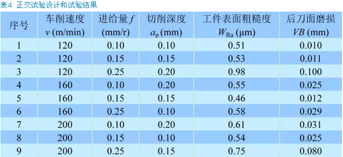 PCD刀具干式車削Ti6Al4V的正交試驗(yàn)研究
