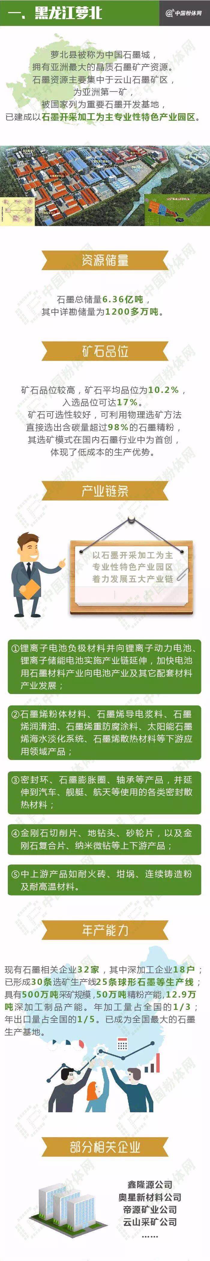 一張圖了解中國(guó)六大石墨產(chǎn)業(yè)基地！