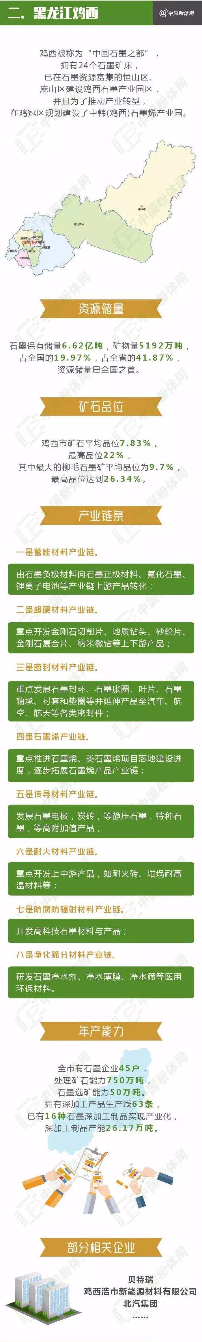 一張圖了解中國(guó)六大石墨產(chǎn)業(yè)基地！