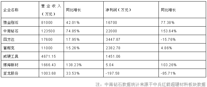 上半年超硬材料上市公司年報釋放哪些信號？誰在持續(xù)盈利，誰仍在虧損！