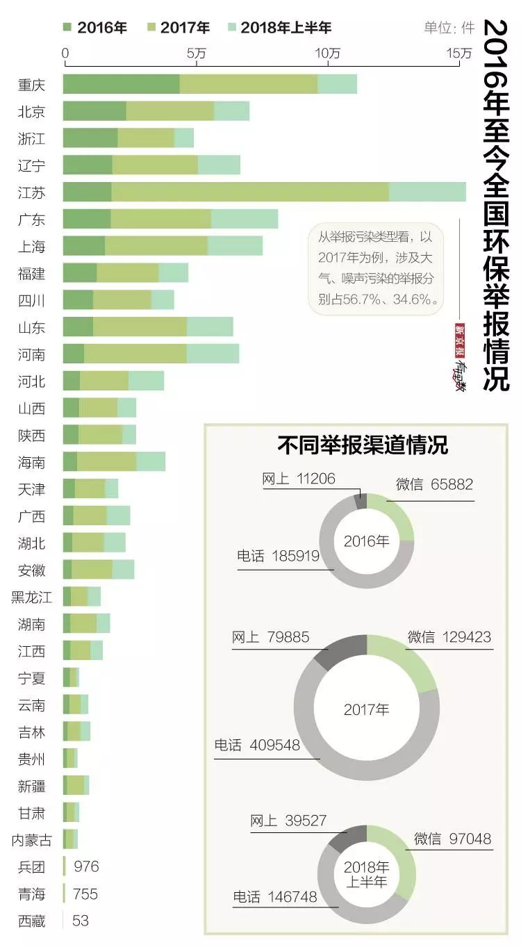  環(huán)保處罰正在“咬疼”違法者？上半年罰沒58.5億元