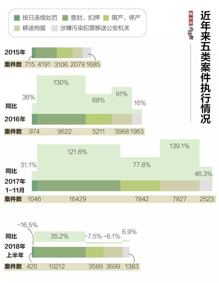  環(huán)保處罰正在“咬疼”違法者？上半年罰沒58.5億元