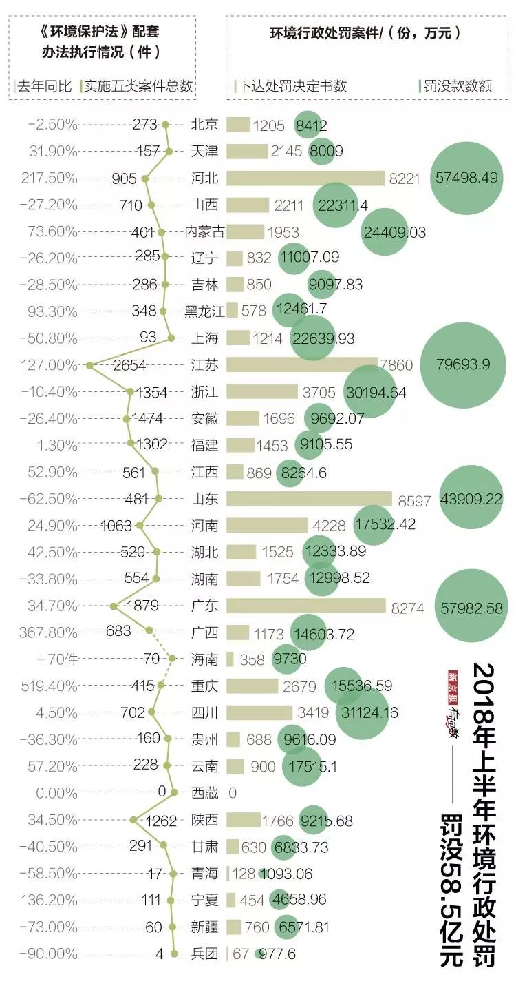  環(huán)保處罰正在“咬疼”違法者？上半年罰沒58.5億元