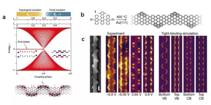 《Nature》科學家首次合成具有拓撲性質石墨烯納米帶