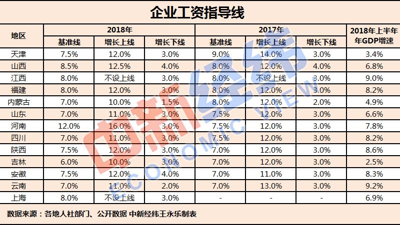 你漲工資了嗎?13地發(fā)布2018年企業(yè)工資指導(dǎo)線