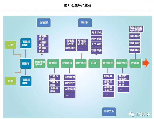 工信部刊文：探討石墨烯新材料發(fā)展現(xiàn)狀與研發(fā)應(yīng)用挑戰(zhàn)