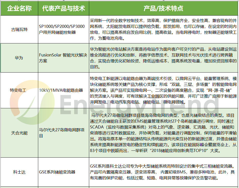 由失火爆炸想開去，儲能真的會是531后光伏的救贖？