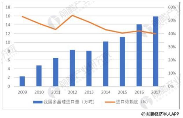 多晶硅行業(yè)市場(chǎng)需求不斷擴(kuò)大 國內(nèi)進(jìn)口替代空間巨大