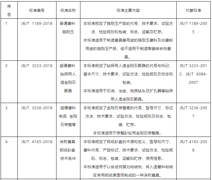 10項(xiàng)磨料磨具行業(yè)標(biāo)準(zhǔn)報(bào)批公示