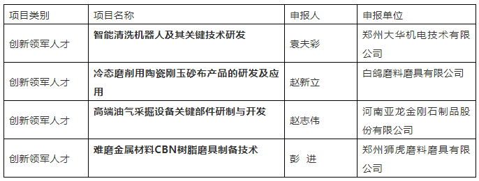 大華機(jī)電、白鴿、亞龍金剛石等多個(gè)磨料磨具項(xiàng)目上榜“智匯鄭州?1125聚才計(jì)劃”
