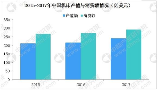 我國機床行業(yè)消費數(shù)據(jù)分析：2017年近300億美元