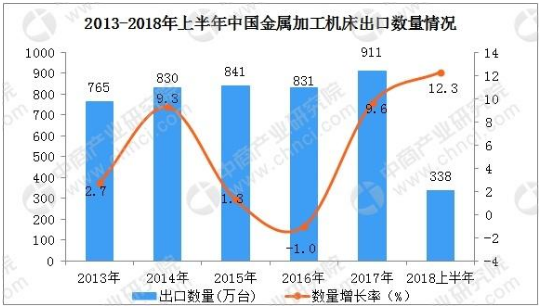 我國機床行業(yè)消費數(shù)據(jù)分析：2017年近300億美元