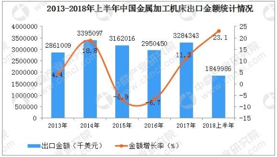 我國機床行業(yè)消費數(shù)據(jù)分析：2017年近300億美元