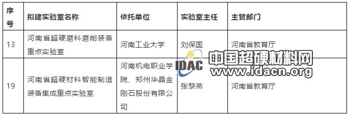 2018年河南省新建超硬材料省級(jí)重點(diǎn)實(shí)驗(yàn)室名單公布