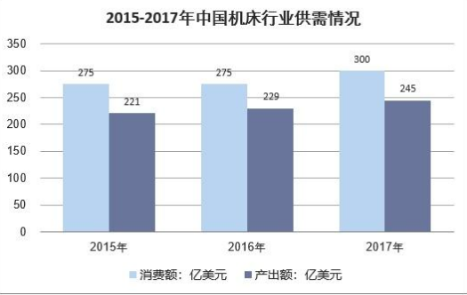 2018年中國(guó)機(jī)床行業(yè)及細(xì)分行業(yè)供需情況、進(jìn)出口及發(fā)展趨勢(shì)分析