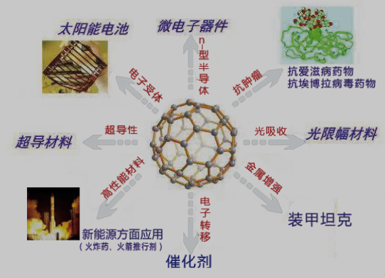 曾經(jīng)10億一克的富勒烯，如今某公司免費(fèi)提供1公斤助力中國制造