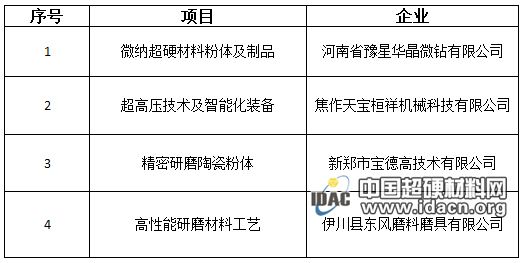 豫星微鉆“微納超硬材料粉體及制品”項(xiàng)目獲河南省重點(diǎn)研發(fā)與推廣專項(xiàng)支持