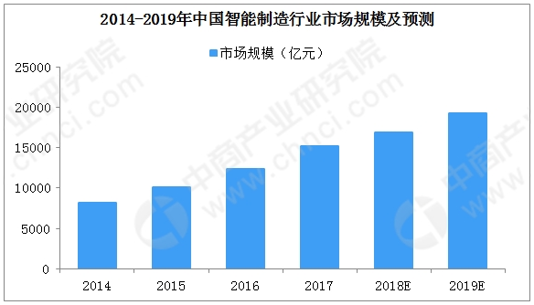2019年中國智能制造將迎十大發(fā)展趨勢