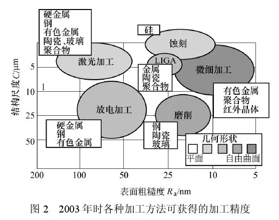 超精密加工現(xiàn)狀綜述