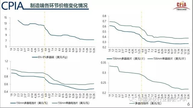 經(jīng)歷最嚴(yán)“斷奶”新政后，中國光伏業(yè)去年整合提速、出口增長