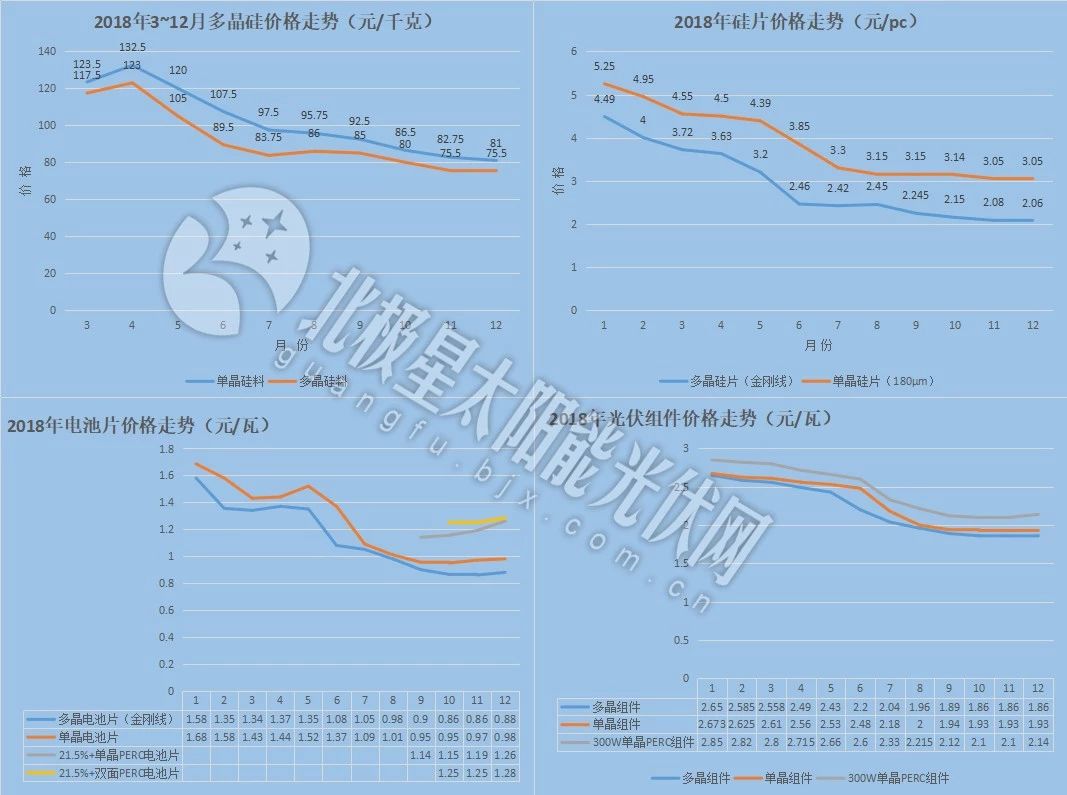 2018光伏產(chǎn)業(yè)鏈最大降幅超50% 4月或現(xiàn)2019年價(jià)格最低點(diǎn)