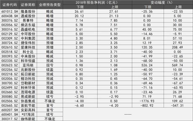 22家A股光伏企業(yè)去年至少凈賺74億元，產(chǎn)業(yè)鏈龍頭有喜有憂