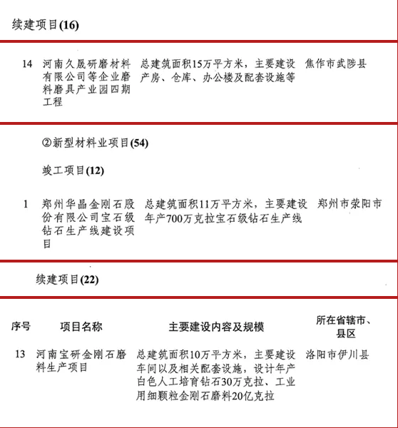 多個(gè)磨料磨具項(xiàng)目入選2019年河南省重點(diǎn)建設(shè)項(xiàng)目名單