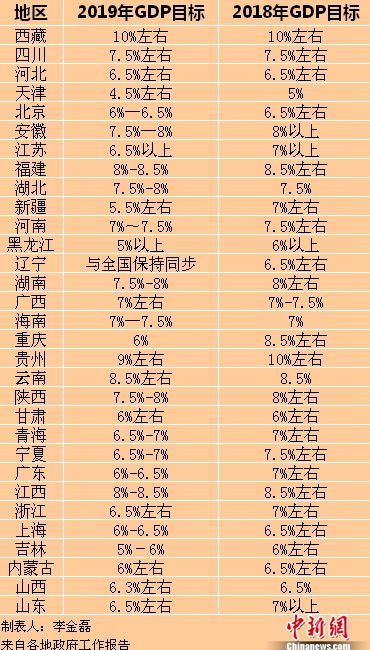 31省份今年GDP目標(biāo)全出爐 推動(dòng)高質(zhì)量發(fā)展成聚焦點(diǎn)